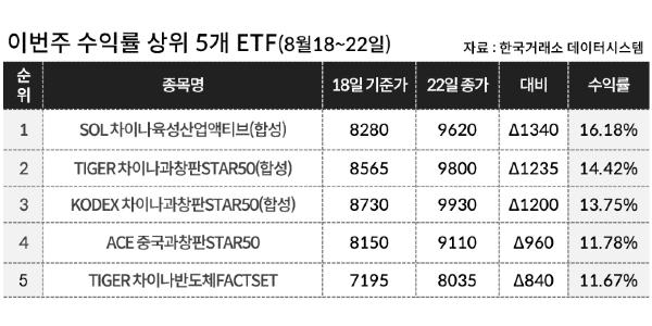 [이주의 ETF] 신한자산운용 'SOL 차이나육성산업액티브' 16%대 올라 상승률 1위, 중국 증시 강세