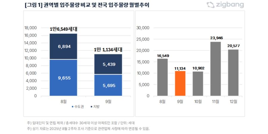 9월 전국 아파트 1만1143가구 입주, 전월보다 33% 줄어