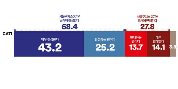 [여론조사꽃] 윤석열 체포 CCTV 공개 찬성 68.4% 반대 27.8%, TK도 찬성