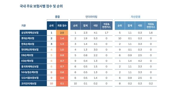 한국사회책임투자포럼 국내 보험사 기후리스크 대응 분석, 