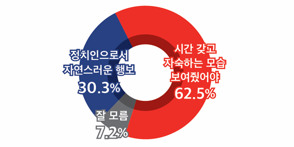 [미디어토마토] 조국 행보 '자숙했어야' 62.5%, '자연스러운 행보' 30.3% 