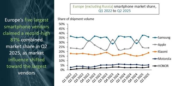 삼성전자 스마트폰 2분기 유럽서 36% 점유율로 1위 수성, 애플 24%로 2위