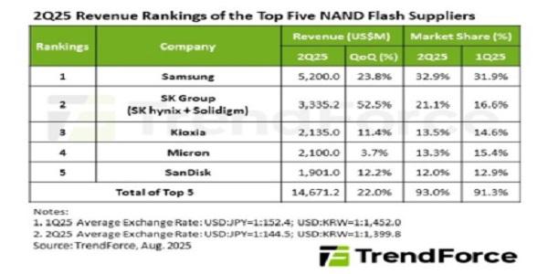 SK하이닉스 2분기 낸드 매출 신기록 세우고 점유율 21%, 삼성전자 1위 유지