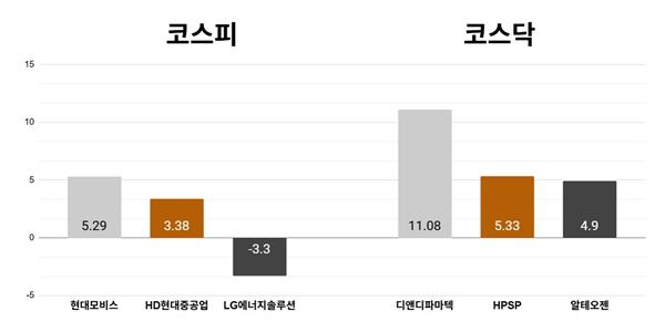 [오늘의 주목주] '상법 개정 기대' 현대모비스 5%대 상승, 코스닥 디앤디파마텍 11% 올라