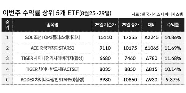 [이주의 ETF] 한국투자신탁운용 'ACE 중국과창판STAR50' 11%대 올라 상승률 1위, 중국 증시 강세 지속
