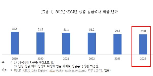 지난해 한국 여성 평균임금 남성보다 29% 낮아, OECD 회원국 최대 격차