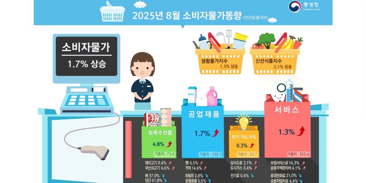 8월 소비자물가 1.7% 상승, 휴대전화료 일시 인하로 9개월 만에 최소폭