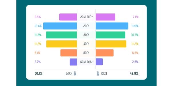 챗GPT 한국 이용자 2031만 명으로 역대 최대치, 70%가 2040세대