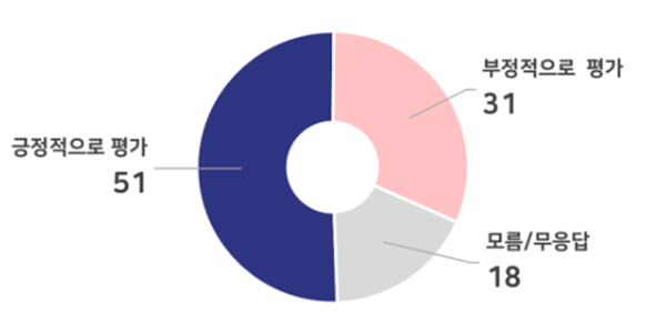 [전국지표조사] 2차 상법 개정안 긍정 51% vs 부정 31%, TK PK는 팽팽 