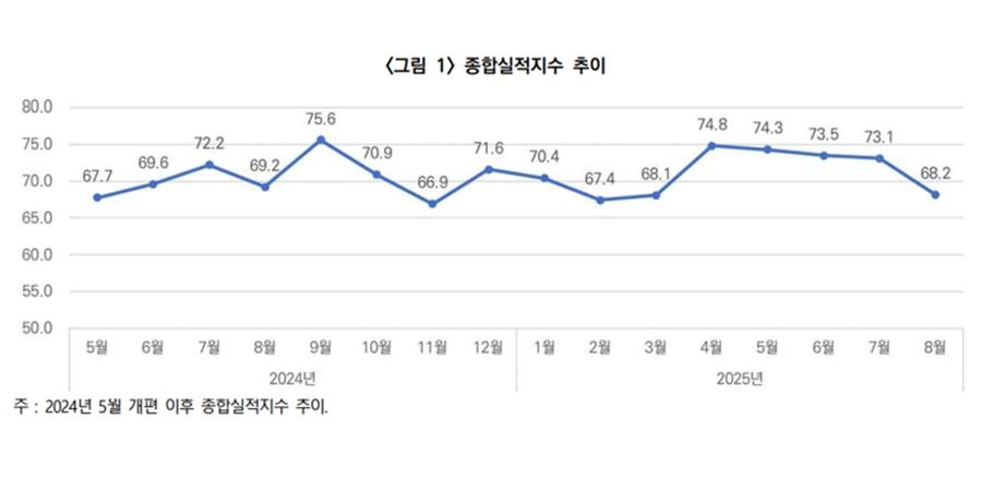 8월 건설사 체감경기 68.2로 4달 연속 악화, 9월도 하락 전망