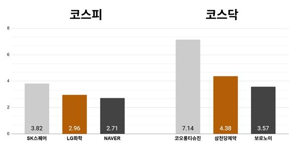 [오늘의 주목주] '하이닉스 주가 반등' SK스퀘어 3%대 상승, 코스닥 코오롱티슈진 7%대 올라