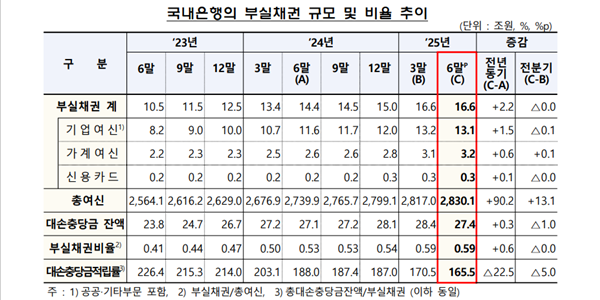 6월 국내은행 부실채권비율 0.59%, 3년 연속 상승세
