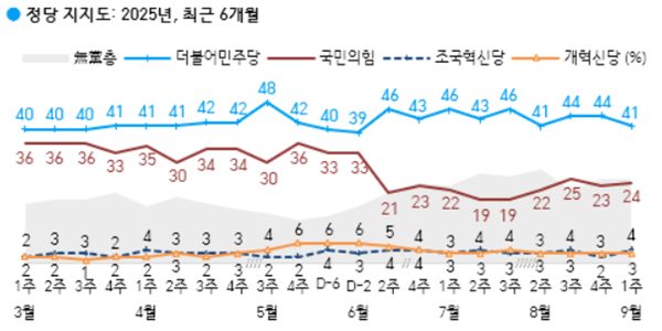 [한국갤럽] 정당지지도 민주당41% 국힘 24%, 직전보다 격차 4%p 줄어