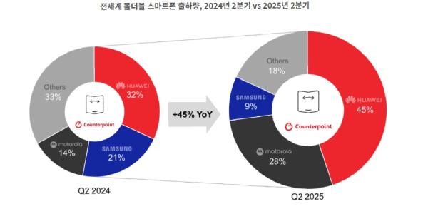 삼성전자 2분기 폴더블폰 점유율 3위로 밀려, 화웨이 1위 모토로라 2위