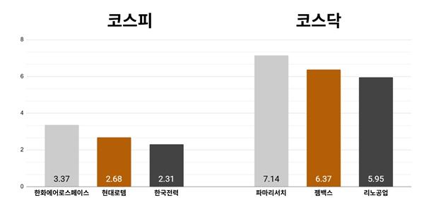 [오늘의 주목주] '방산주 반등' 한화에어로스페이스 3%대 상승, 코스닥 파마리서치 7%대 올라