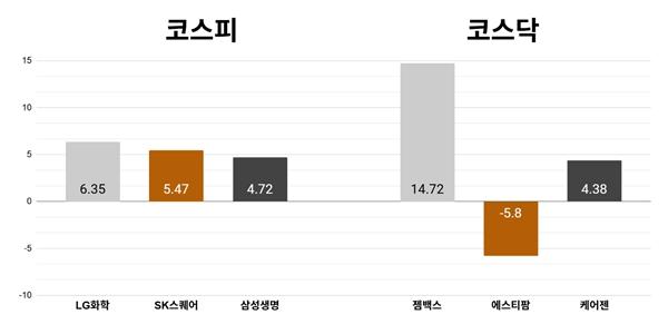 [오늘의 주목주] '실적 반등 지속 전망' LG화학 6%대 상승, 코스닥 젬백스 14%대 올라
