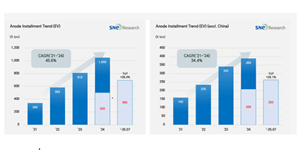 1~7월 글로벌 전기차 음극재 적재량 38.4% 증가, 한국 기업 점유율 2.7% 그쳐