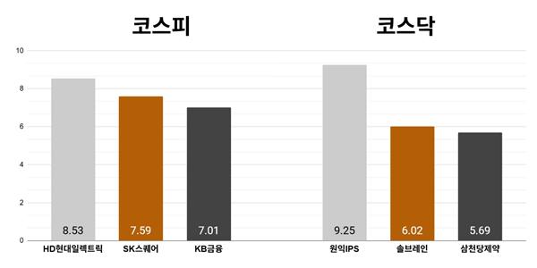 [오늘의 주목주] '유럽 진출 본격화' HD현대일렉트릭 8%대 급등, 코스닥 원익IPS 9%대 상승