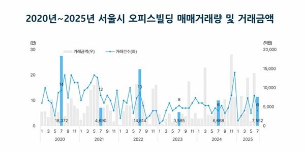 7월 서울 오피스 거래량 50% 줄어, 거래 금액은 45% 감소