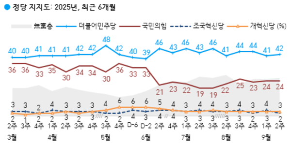 [한국갤럽] 정당지지도 민주당 42% 국힘 24%, TK서 민주당 12%p 증가