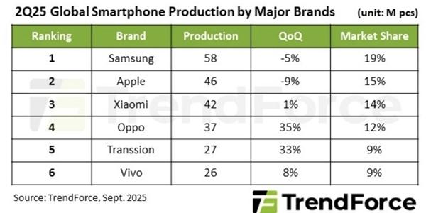 삼성전자 2분기 글로벌 스마트폰 생산량 점유율 19%, 애플 15% 샤오미 14%