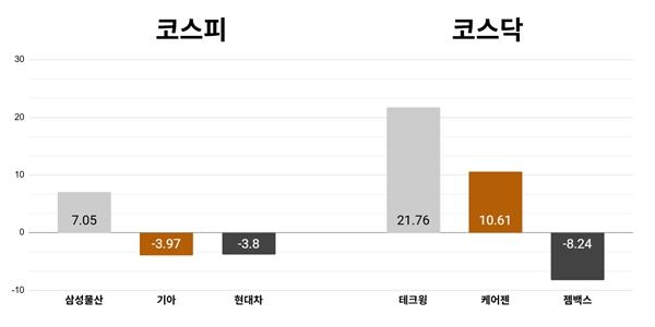 [오늘의 주목주] '자사주 소각 기대' 삼성물산 7% 상승, 코스닥 테크윙 21%대 올라