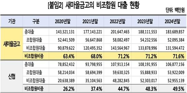 새마을금고, 상호금융조합 비과세로 2.4조 세금 혜택에도 대출 70% 이상은 비조합원