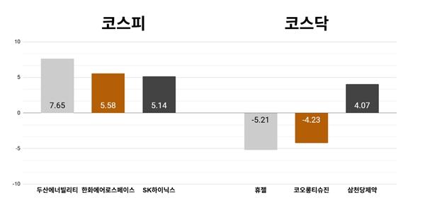 [오늘의 주목주] '미국 연준 회의 앞두고 관망세' 현대로템 5%대 하락, 코스닥 젬백스 4%대 올라