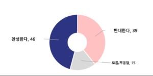 [전국지표조사] 검찰청 폐지 '찬성' 46% '반대' 39%, TK만 '반대' 앞서