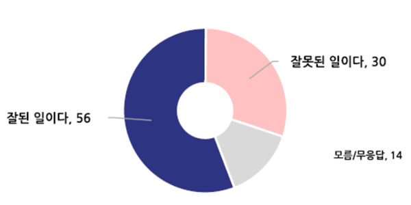[전국지표조사] 더 센 특검법 '잘된 일' 56% '잘못된 일' 30%, TK는 팽팽 