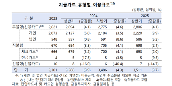 상반기 카드 사용액에서 모바일 결제 비중 53.8%, 간편결제도 확대