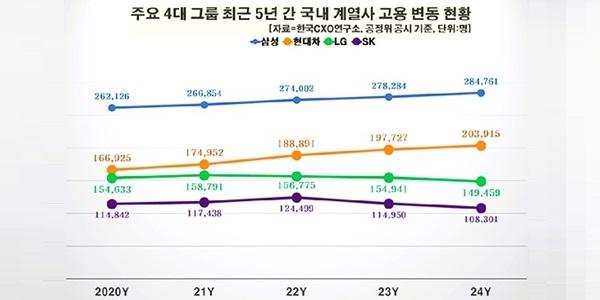 삼성그룹·현대차그룹 5년간 고용 증가세 주도, SK그룹 LG그룹은 오히려 줄어
