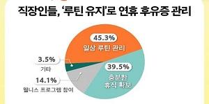 최장 10일간의 추석 황금연휴 '루틴 관리', 귀향 줄고 여행 증가