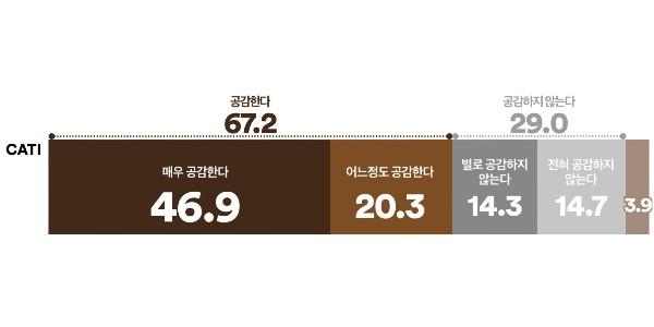 [여론조사꽃] '국힘 위헌정당 해산' 공감 67%, 보수층은 비공감 51% vs 공감 44%