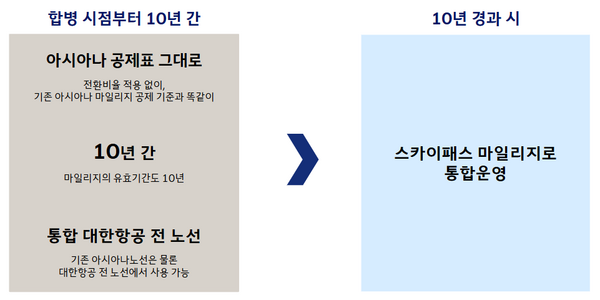 대한항공 통합 후 10년간 아시아나항공 마일리지 그대로 사용, 공정위에 계획안 제출