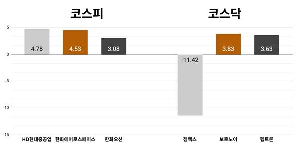 [오늘의 주목주] '미국 함정 MRO 개시' HD현대중공업 4%대 상승, 코스닥 젬백스 11%대 내려 