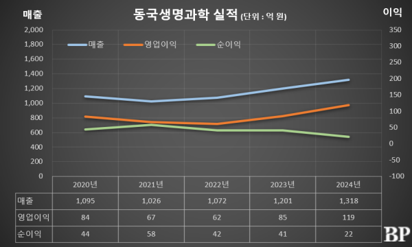 [Who Is ?] 박재원 동국생명과학 대표이사 