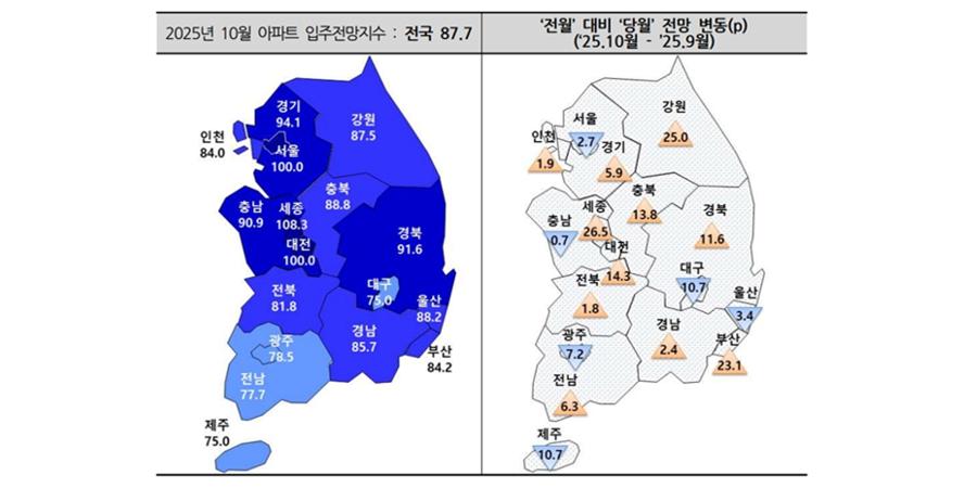 10월 전국 입주전망지수 거래량 반등과 함께 상승, 서울은 2.7포인트 하락