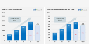 1~8월 글로벌 전기차 양극재 적재량 39.5% 증가, LFP 양극재가 59% 차지