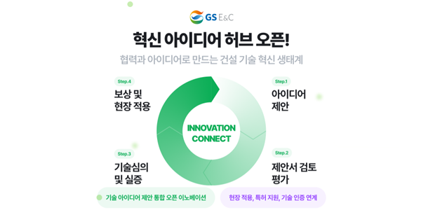 GS건설 '혁신 아이디어 허브' 플랫폼 구축, 안전·품질 내외부 신기술 제안 모아