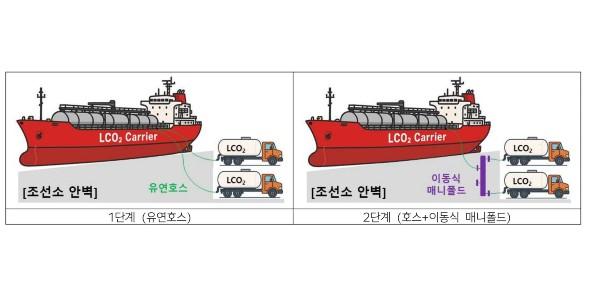 HD현대미포 액화이산화탄소 차량에서 선박 직접충전, 산업부 실증특례 받아 