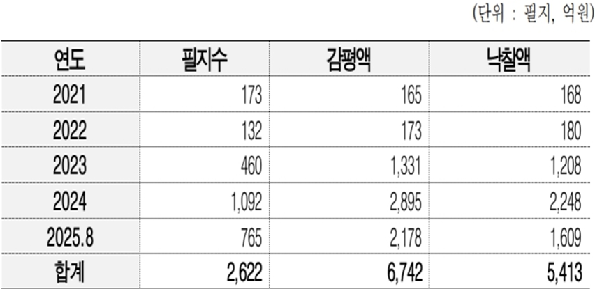 민주당 허영 "<a href='https://www.businesspost.co.kr/BP?command=article_view&num=394572' class='human_link' style='text-decoration:underline' target='_blank'>윤석열</a> 정부 국유재산 헐값 매각으로 1339억 손실"