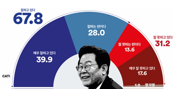 [여론조사꽃] <a href='https://www.businesspost.co.kr/BP?command=article_view&num=397772' class='human_link' style='text-decoration:underline' target='_blank'>이재명</a> 지지율 67.8%로 1.3%p 하락, 중도층 긍정평가 4.8% 내려가