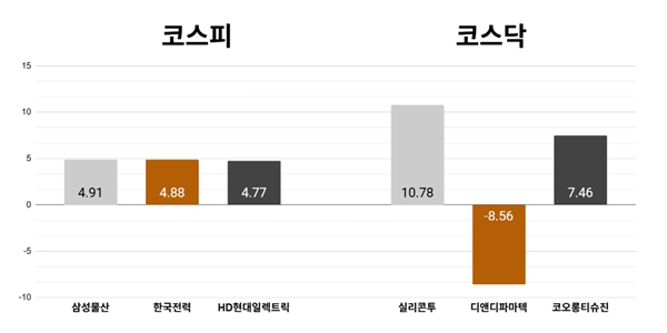 [오늘의 주목주] '배당소득 분리과세 완화' 기대감 삼성물산 4%대 상승, 코스닥 실리콘투 10%대 급등