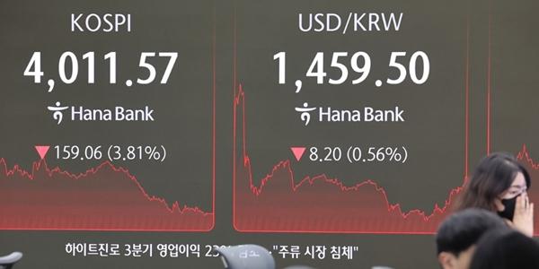 코스피 외인·기관 순매도에 3%대 하락 4010선, 환율은 1457원대로 내려