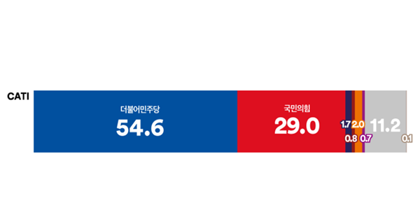[여론조사꽃] 한강버스 운항 '중단' 73.1% '계속' 22.4%, 서울 '중단' 76.3%