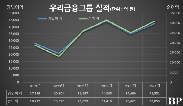 [Who Is ?] 임종룡 우리금융지주 대표이사 회장