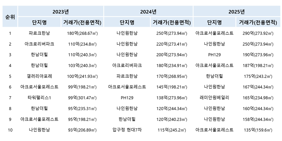 서울 '최고가 주택' 성수 아크로 우뚝, 반포는 원베일리 필두 '대장 경쟁' 뜨거워진다