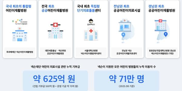 넥슨 10여년 동안 누적 기부 800억 넘겨, 의료 교육 사회복지 분야 등 다양
