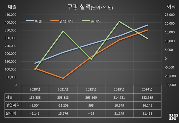 [Who Is ?] 해롤드 로저스 쿠팡 대표이사 
